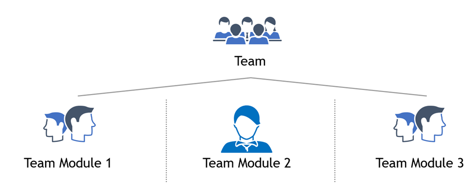 Case framework buckets are modules assigned to team members