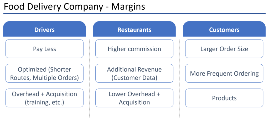 Food delivery company magrins case study framework